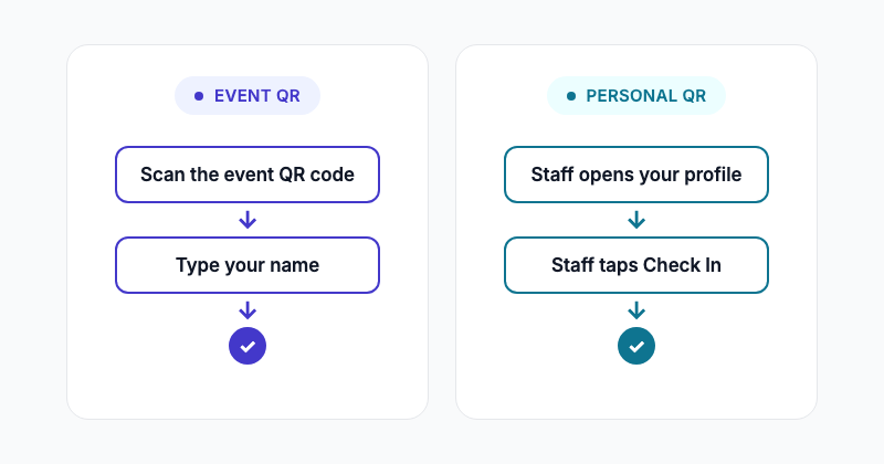 Illustration of two check-in flows: a phone scanning an event QR poster, and a phone scanning a member's personal QR badge